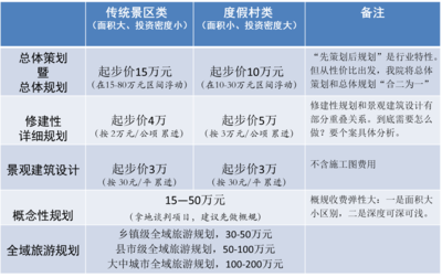旅游規(guī)劃與開發(fā)項目策劃咨詢收費標準解析
